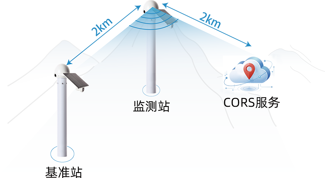 毫米级北斗监测站