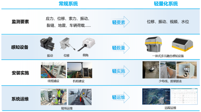 公路桥梁群轻量化监测解决方案四轻
