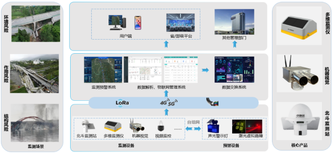 公路桥梁群轻量化监测解决方案