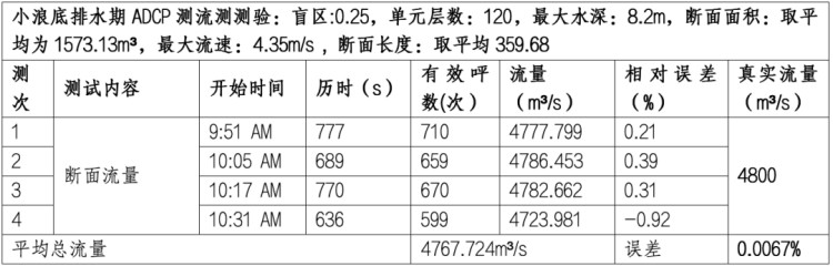 黄河小浪底排水期流量数据